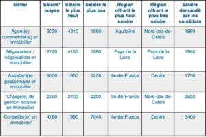 Combien gagne un Agent immobilier ?