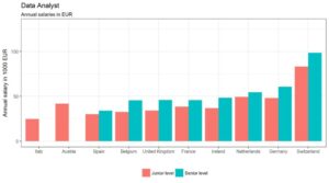 Combien gagne un Analyste de données ?