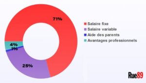Combien gagne un Analyste financier ?