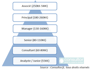 Combien gagne un Consultant en stratégie ?