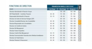 Combien gagne un Directeur des finances ?