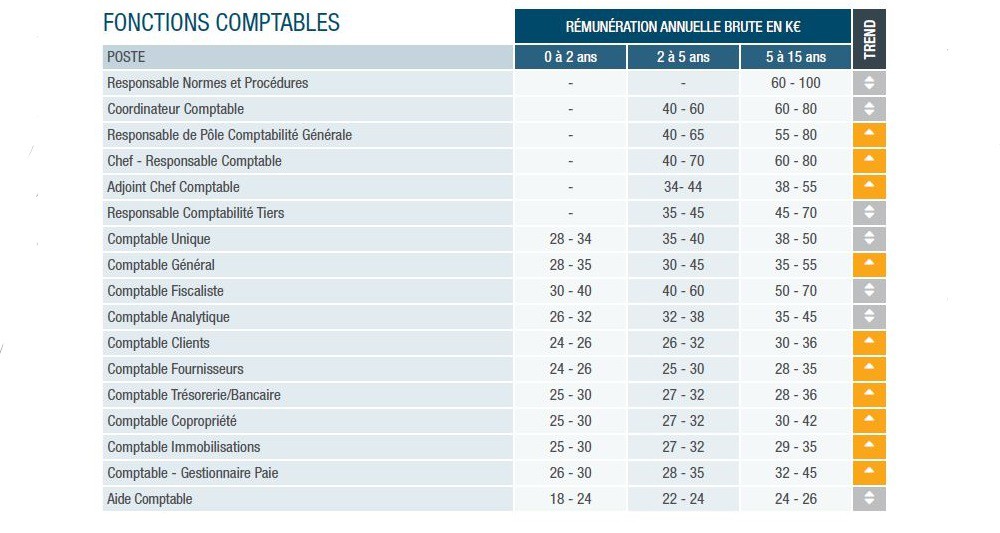 Combien gagne un Expert-comptable ?