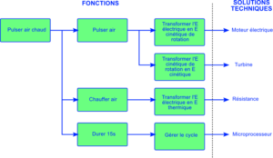 Comment créer un diagramme Fast efficace: Explications étape par étape ?