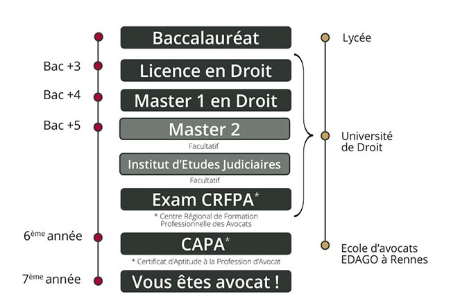 Comment devenir Avocat?