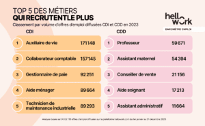Baromètre des métiers en France, incluant les professions qui commencent par D