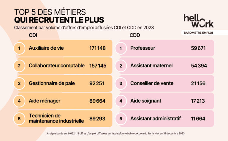 Baromètre des métiers en France, incluant les professions qui commencent par D