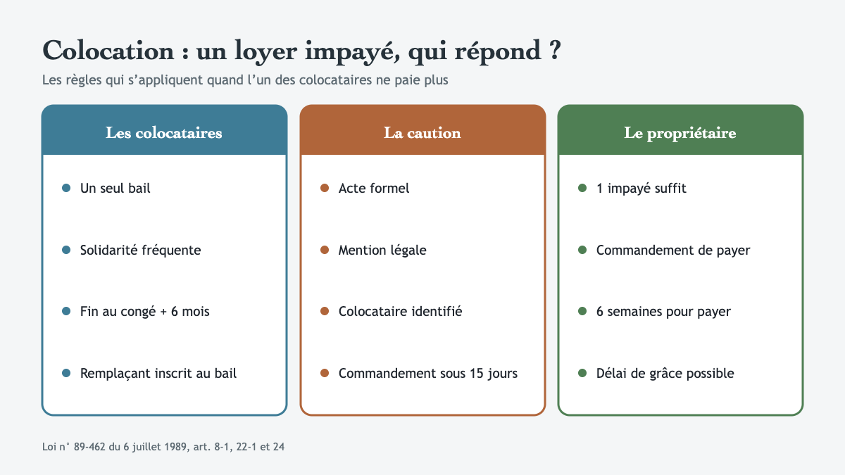 Colocation étudiante : que risquent les colocataires quand l’un d’eux cesse de payer ?